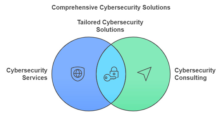 cyber security services