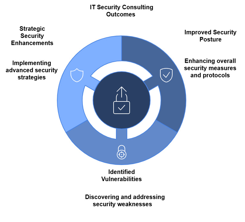 it security consulting services