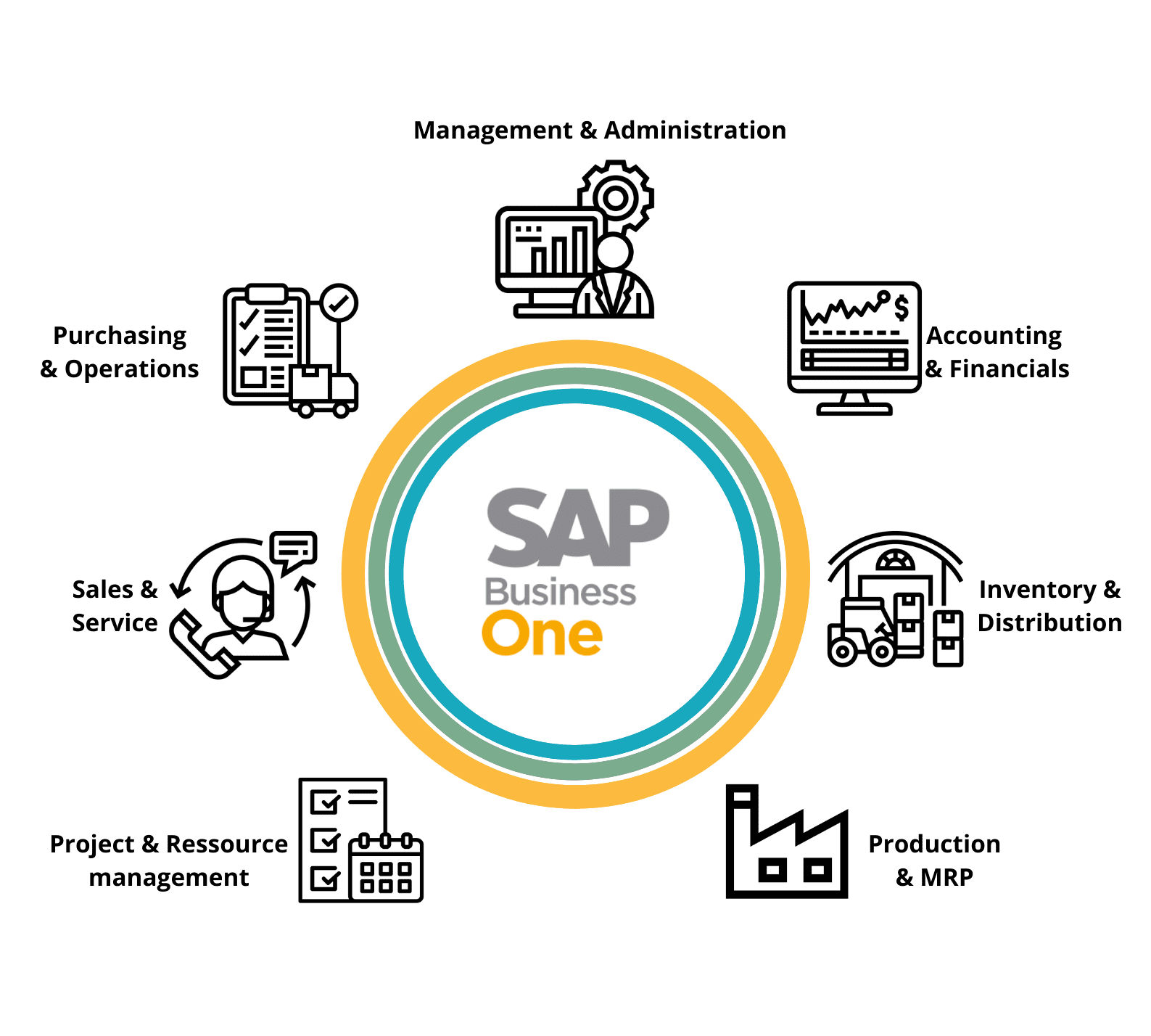 sap consulting and implementation services