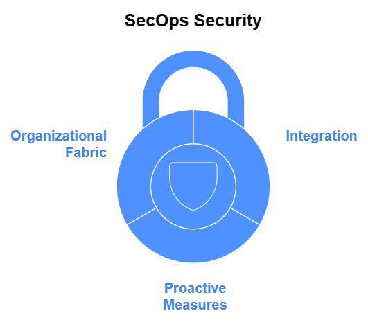 IT secops, it security consulting, it security consultants