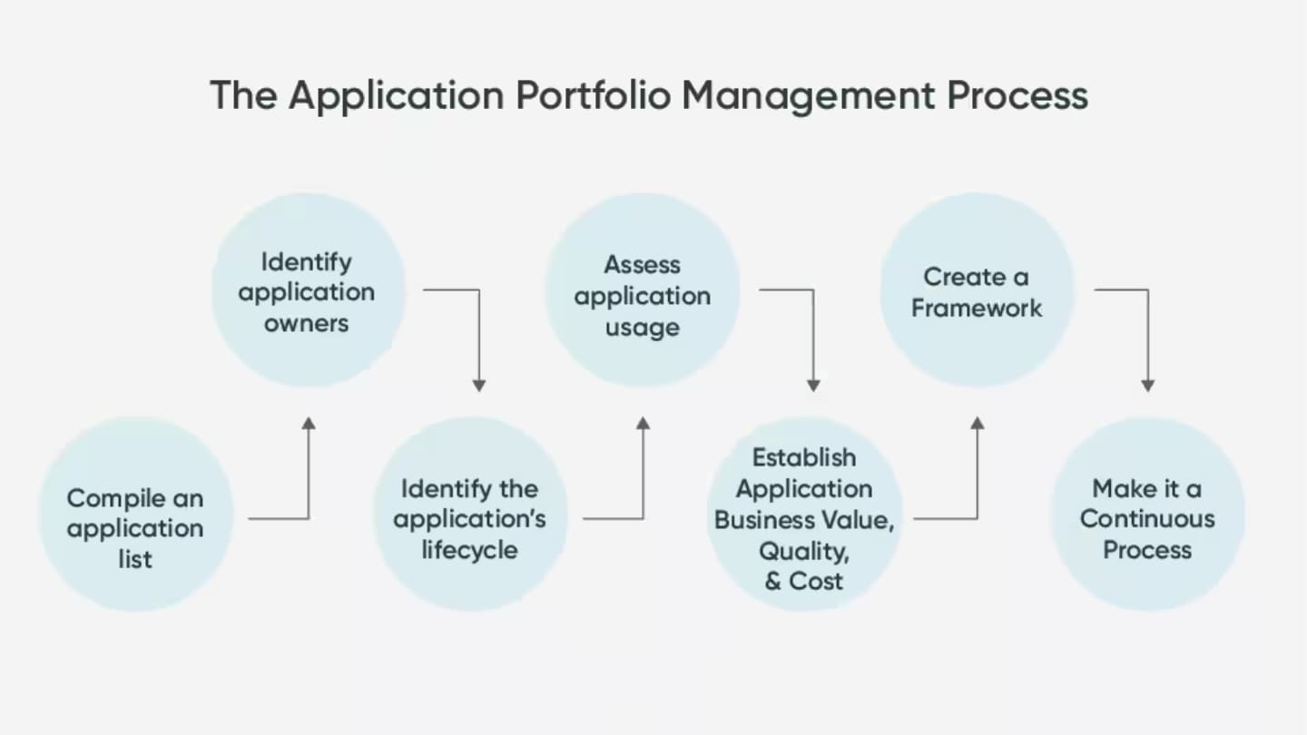 Try ServiceNow Application Portfolio Management GeeksForLess