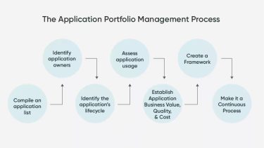 try servicenow application portfolio management