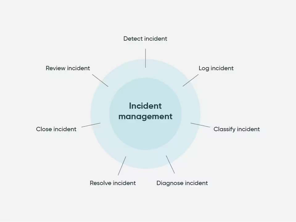 Revolutionize Your Incident Management With These Easy-peasy Tips