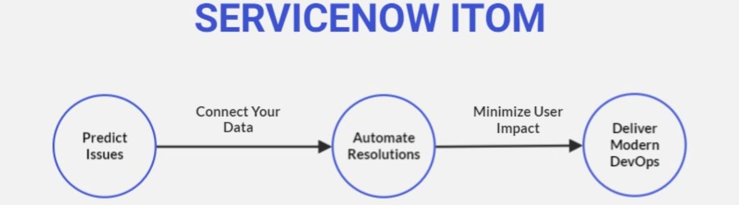 try servicenow it operations management
