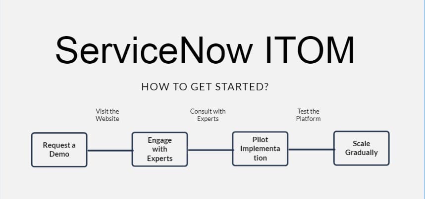 Try ServiceNow IT Operations Management - ITOM ServiceNow