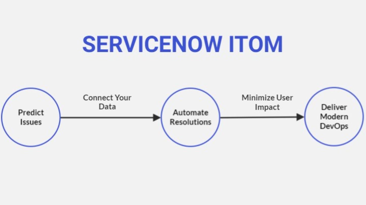 Try ServiceNow IT Operations Management - ITOM ServiceNow