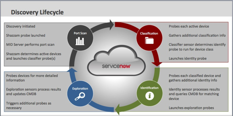 servicenow automation discovery