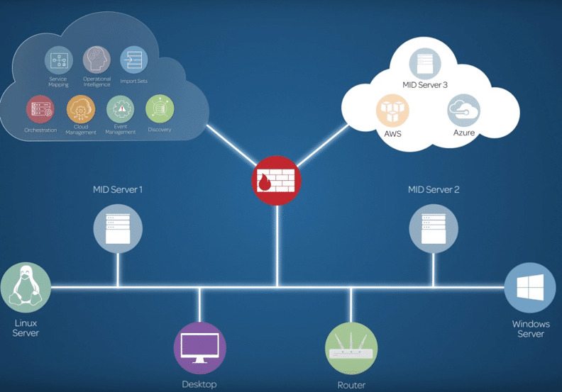 servicenow discovery tool