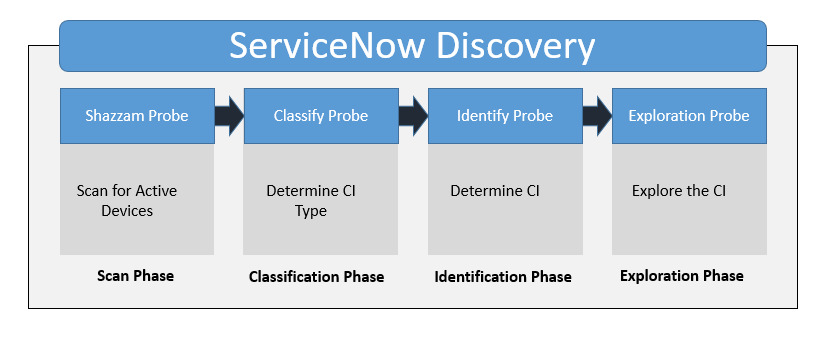 try servicenow discovery