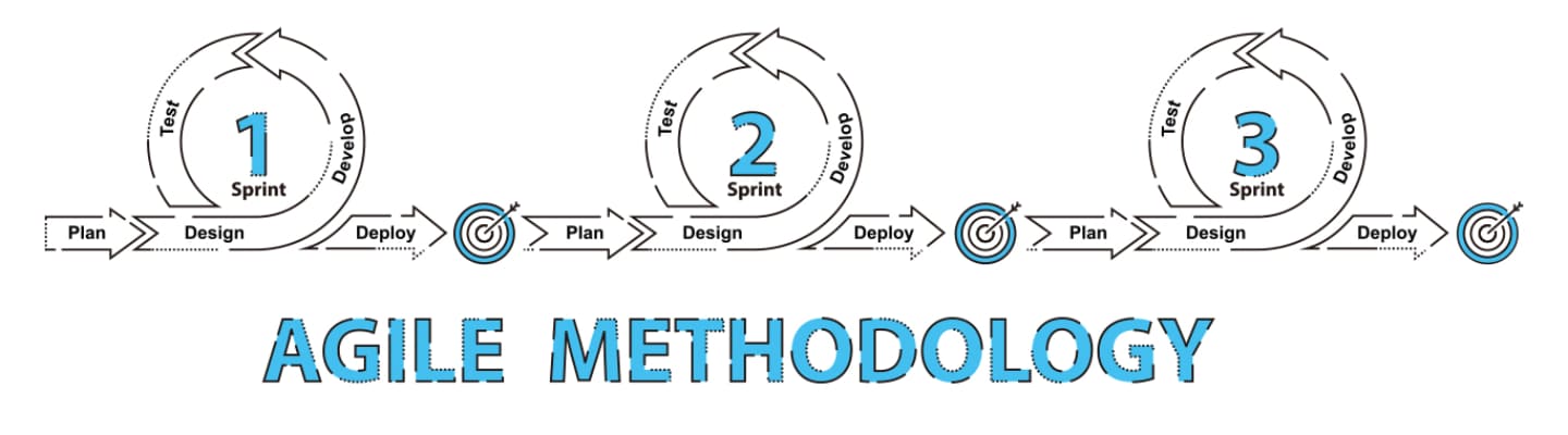 what are some the benefits of the agile development methodology?