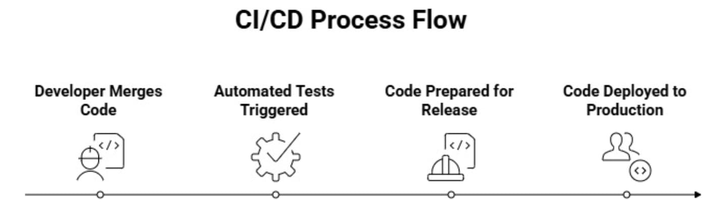 what is ci/cd in devops