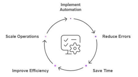 automate business solutions