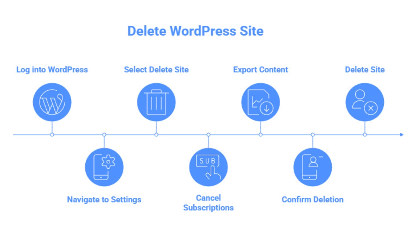 delete wordpress website