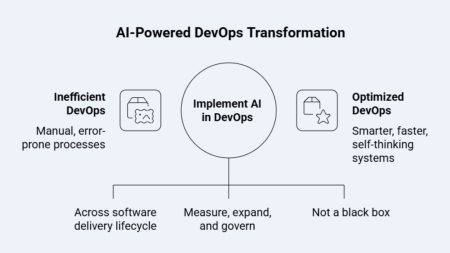 how can a devops team take advantage of ai