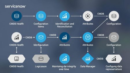 configuration management database servicenow
