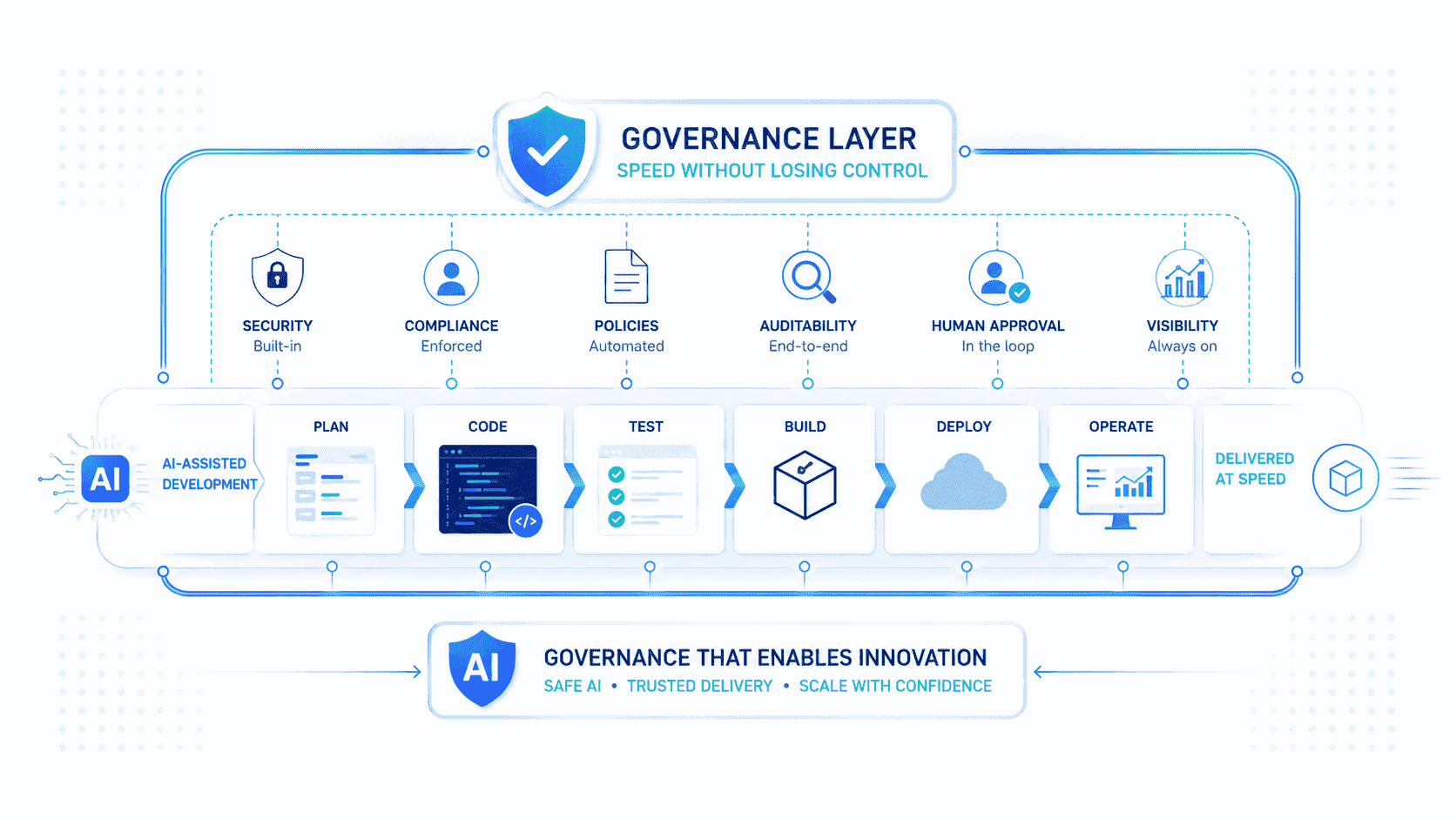 Governance layer for AI-assisted software development showing security, compliance, policies, auditability, human approval, and delivery visibility.