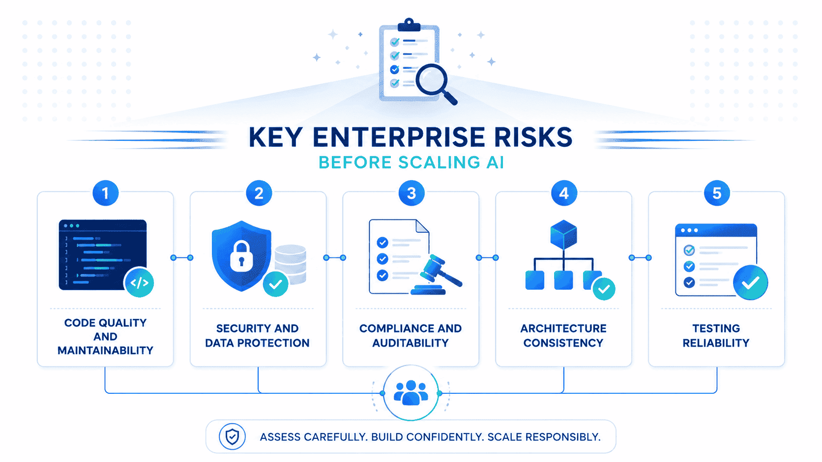 Key enterprise risks before scaling AI in software development, including code quality, security, compliance, architecture consistency, and testing reliability.