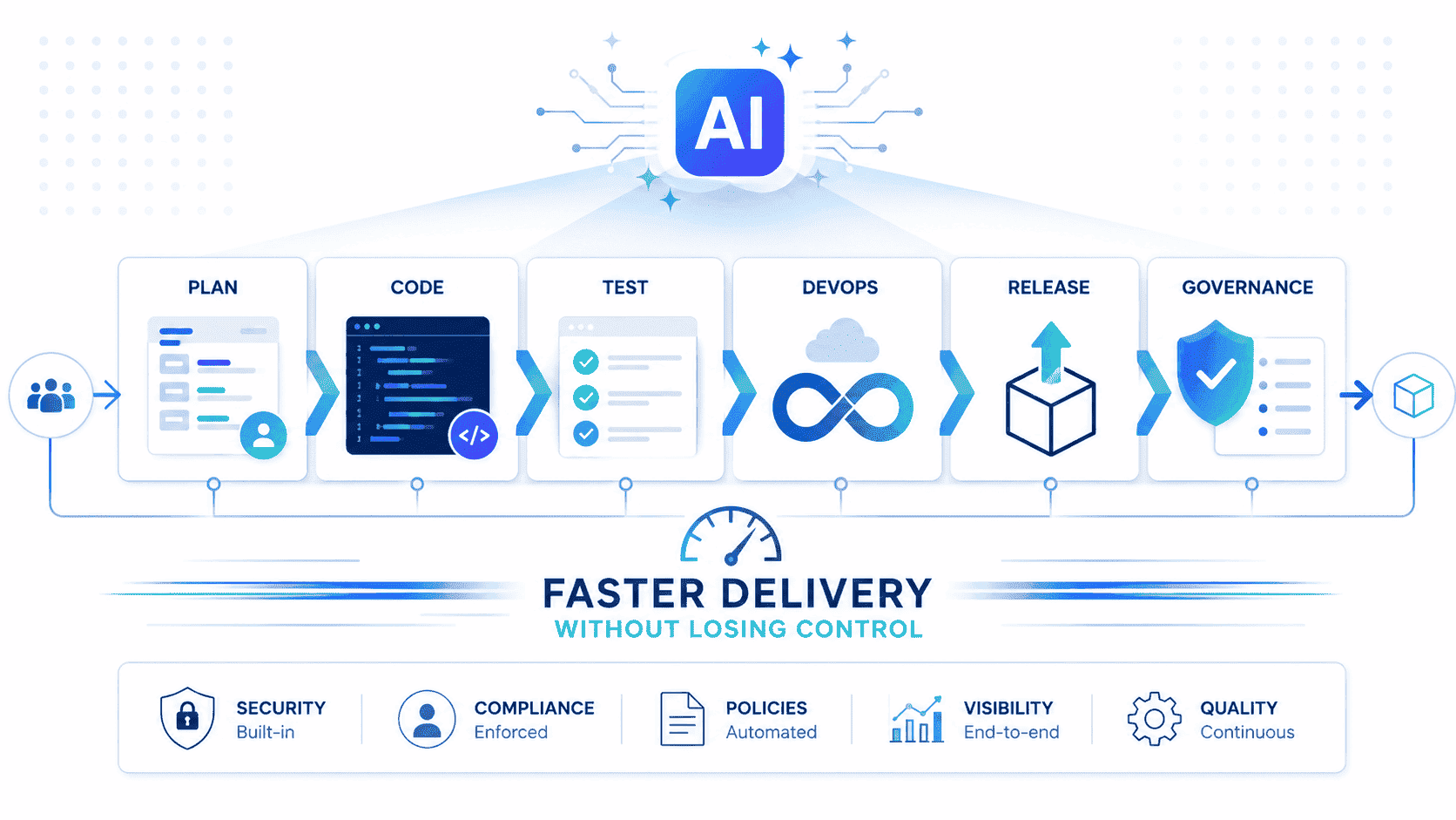AI-native software development lifecycle diagram showing requirements, code review, quality assurance, DevOps, monitoring, and documentation stages.