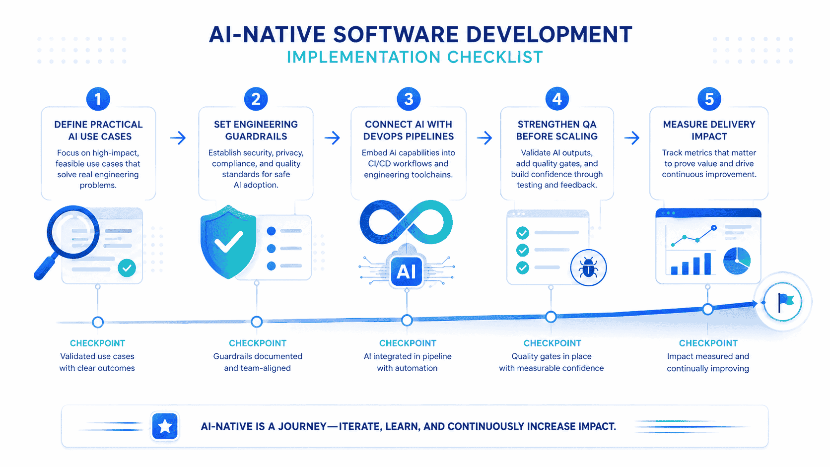 AI-native software development implementation checklist with steps for use cases, engineering guardrails, DevOps integration, QA, and delivery impact measurement.