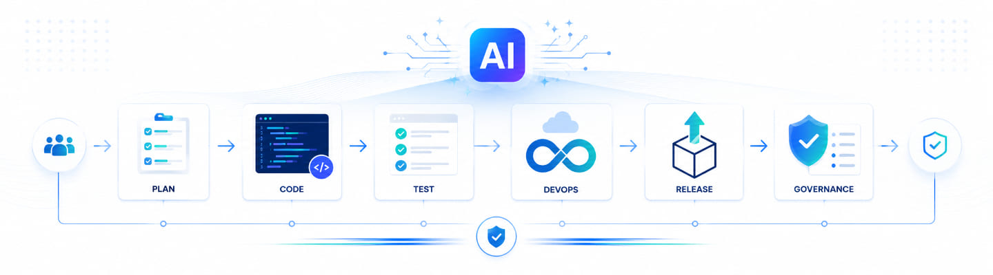 AI-native software development pipeline showing planning, coding, testing, DevOps, release, and governance stages connected by AI-assisted delivery flow.