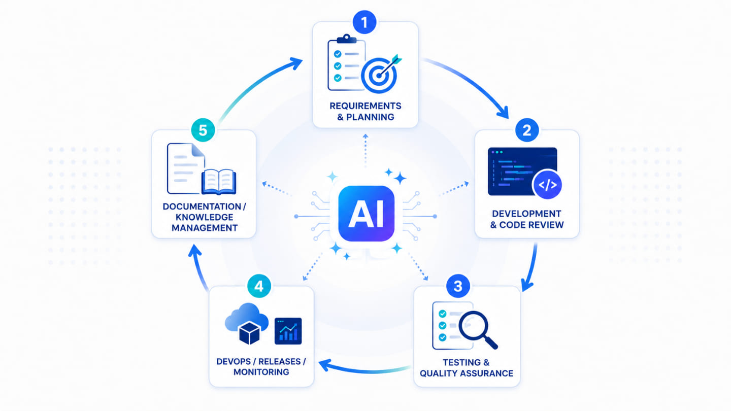 AI software development services concept showing an enterprise delivery pipeline with AI, DevOps, QA, release control, security, and governance.