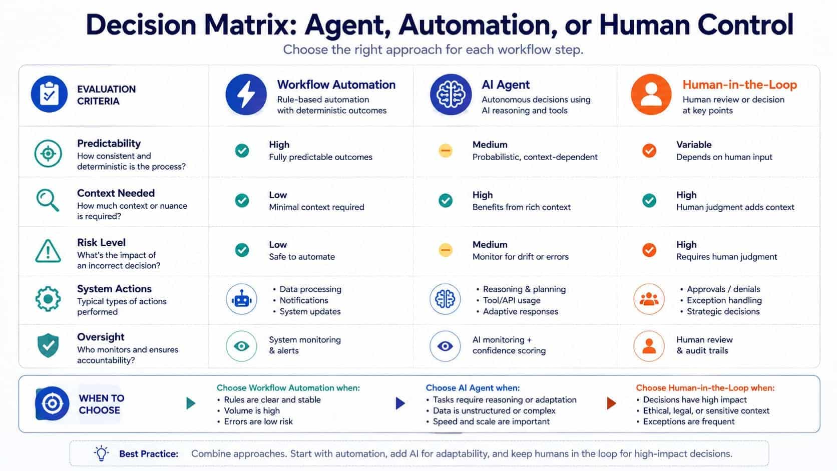 Matrix comparing AI agents, automation, and human control.