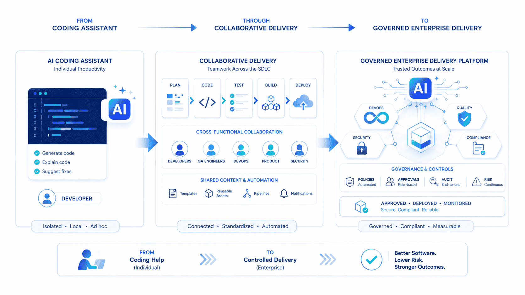 Evolution from AI coding assistant to governed enterprise software delivery platform with DevOps, QA, security, and compliance controls.