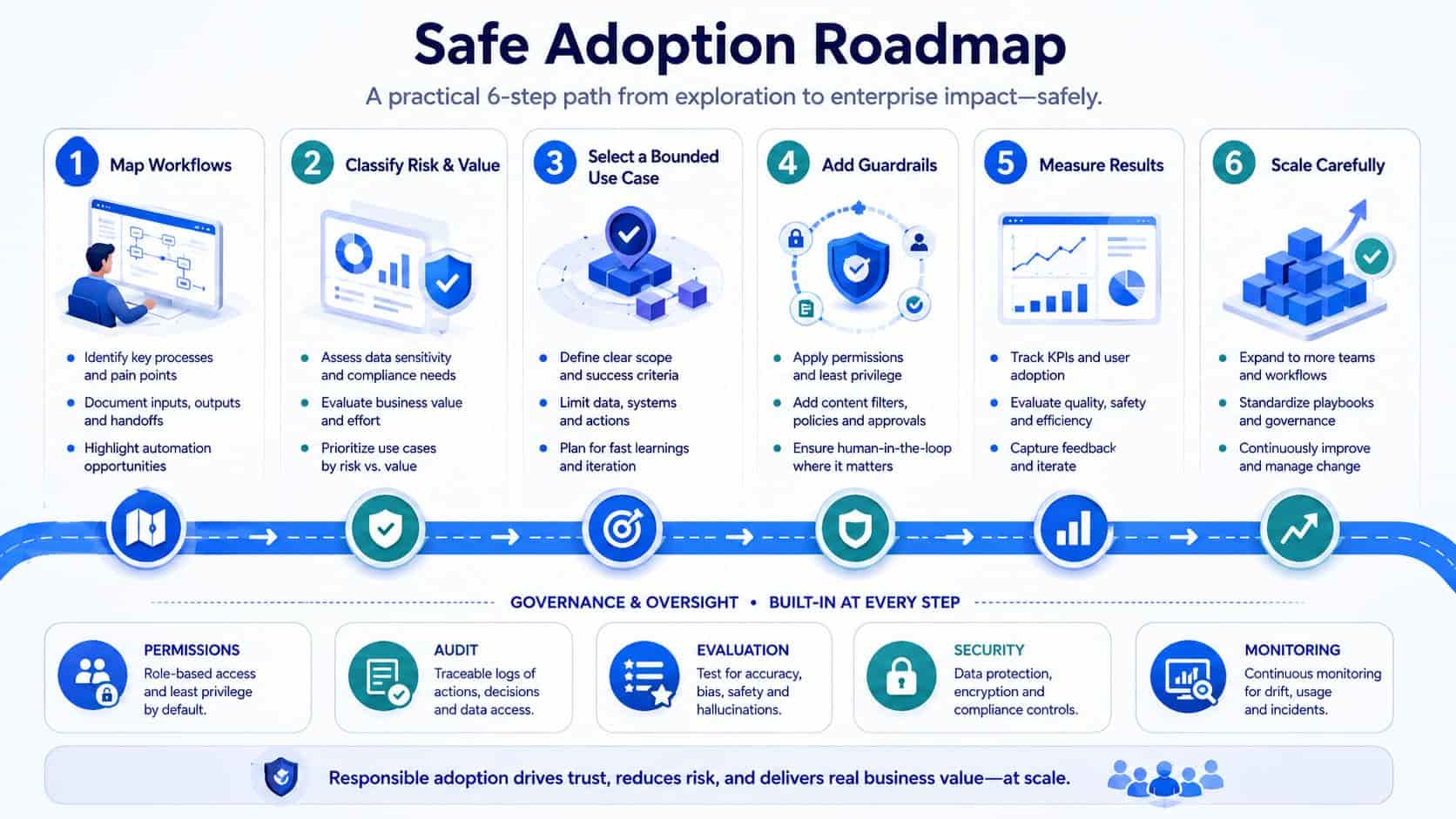 Roadmap for safe agentic AI adoption in enterprise workflows.