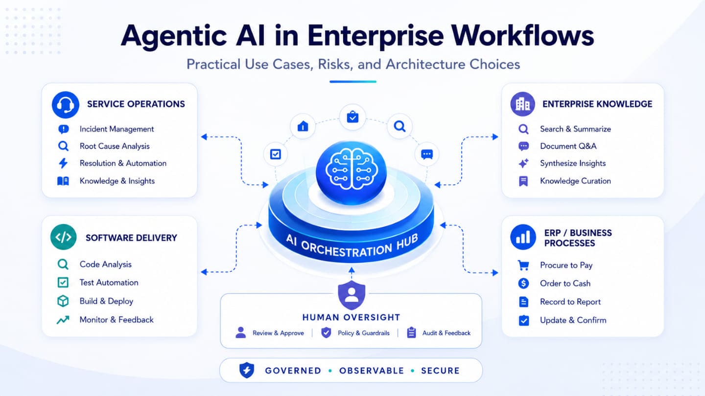 Agentic AI workflow hub connecting enterprise systems and human oversight.