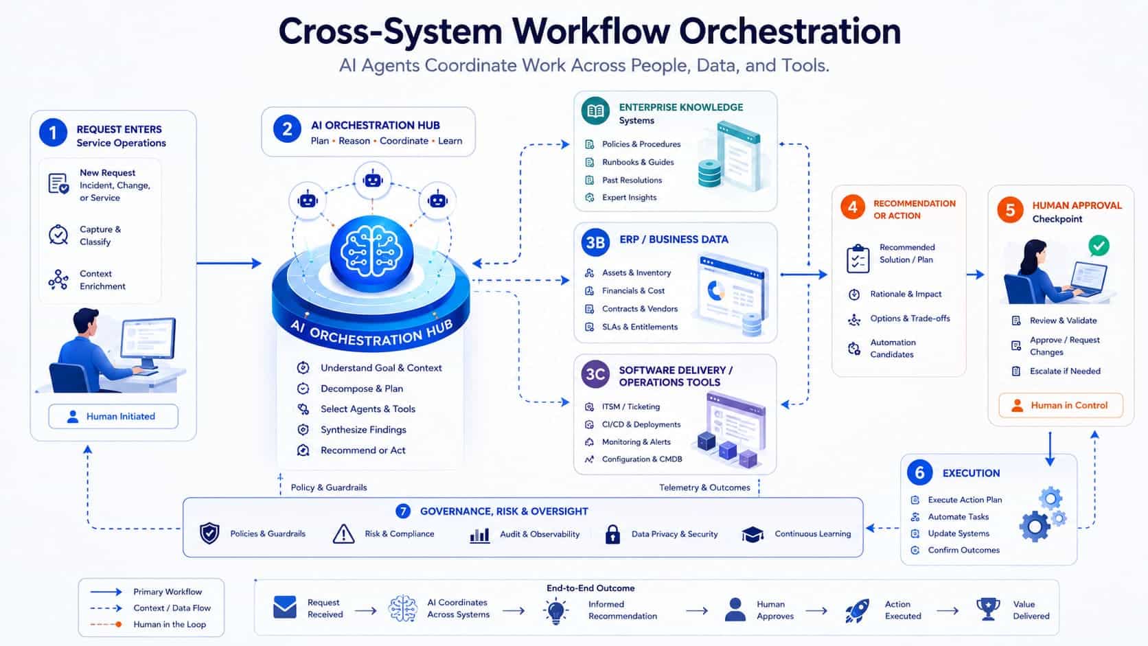 AI agents orchestrating workflows across systems, data, and approvals.