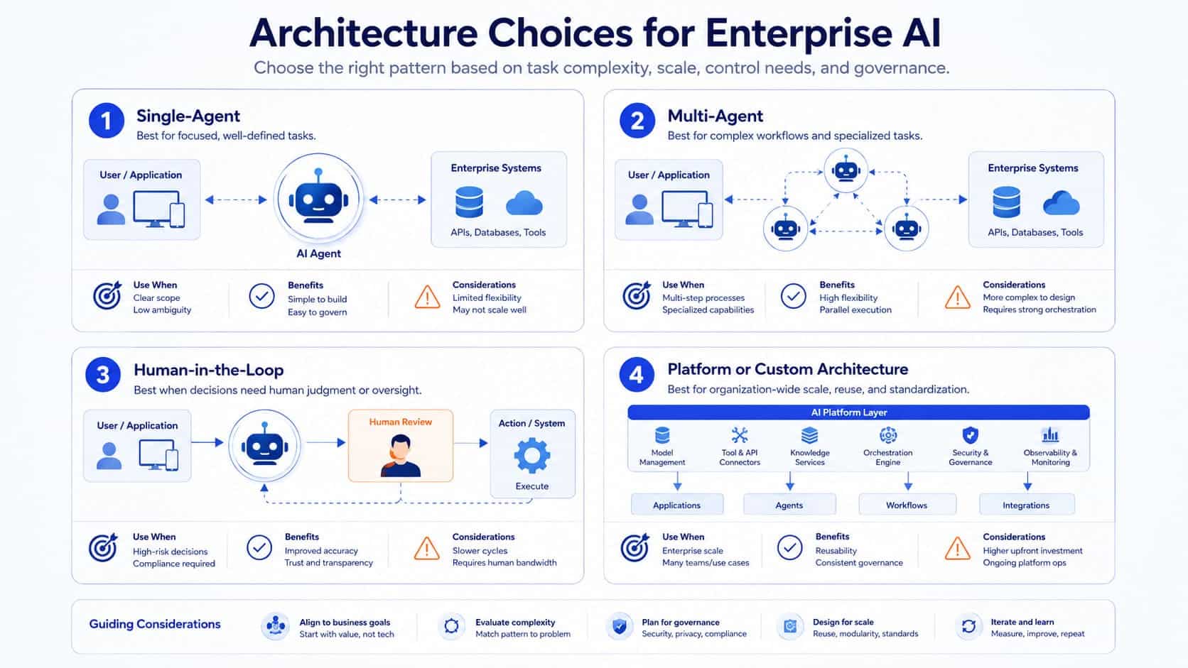 Enterprise AI architecture options for agents and governed workflows.