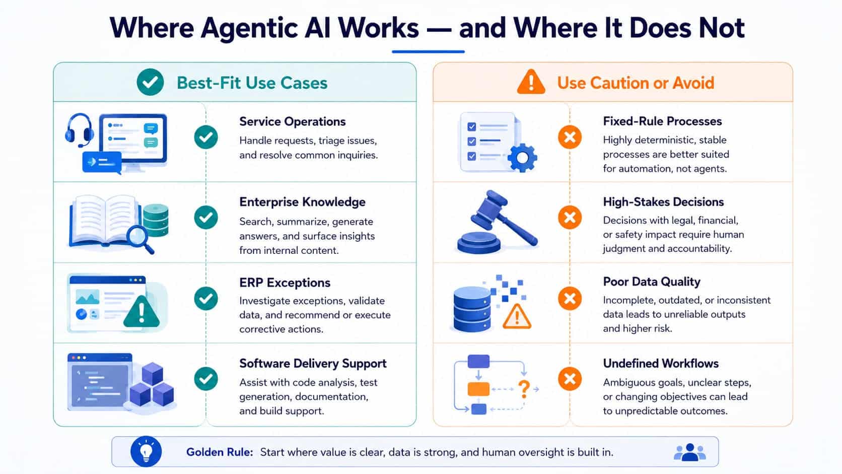 Infographic showing best and risky use cases for agentic AI.