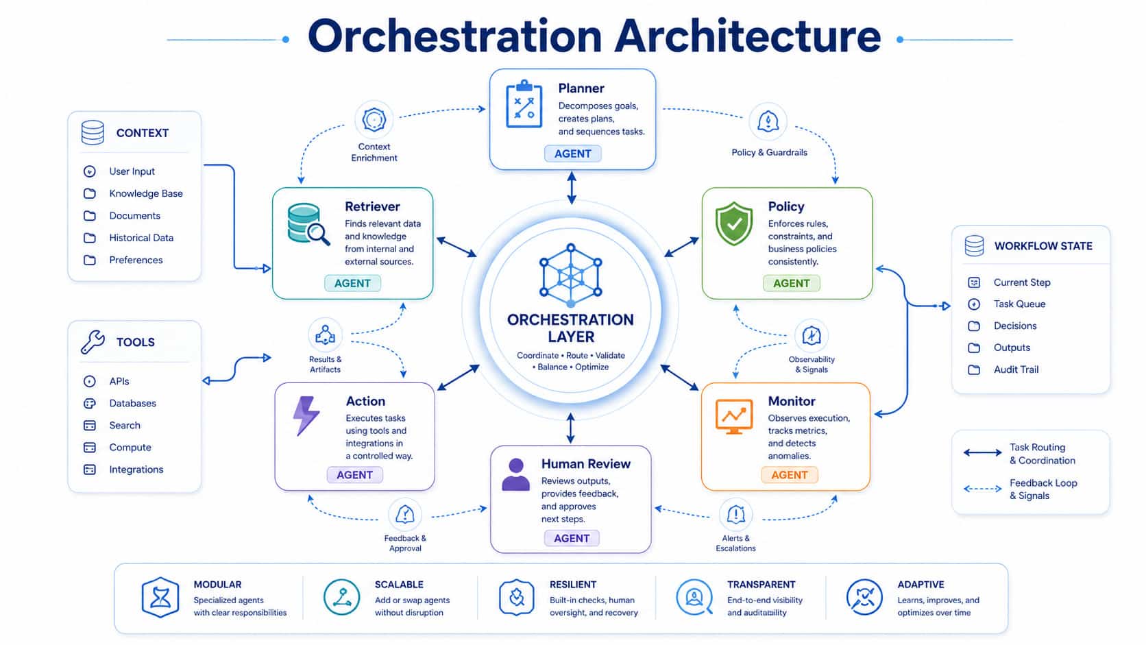 AI agent orchestration architecture with planner, retriever, policy, action, and monitor agents.