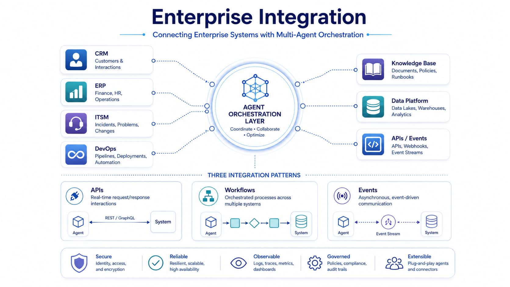 Multi-agent orchestration connected to CRM, ERP, ITSM, DevOps, APIs, and data platforms.
