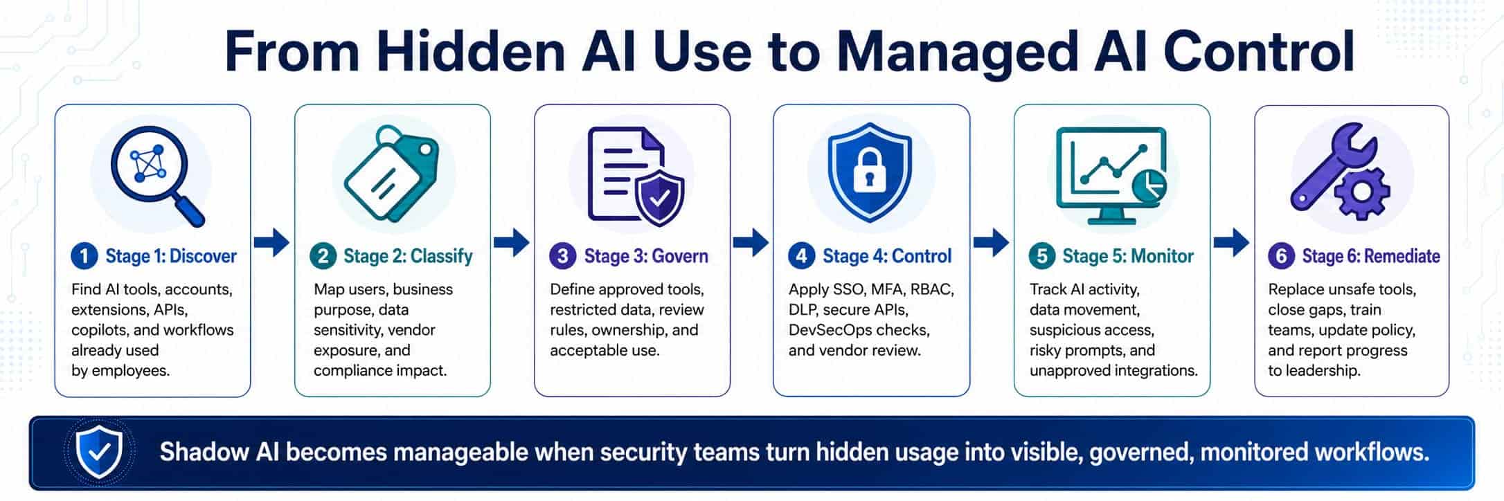 Shadow AI control map showing discovery, classification, policy, controls, monitoring, and remediation.
