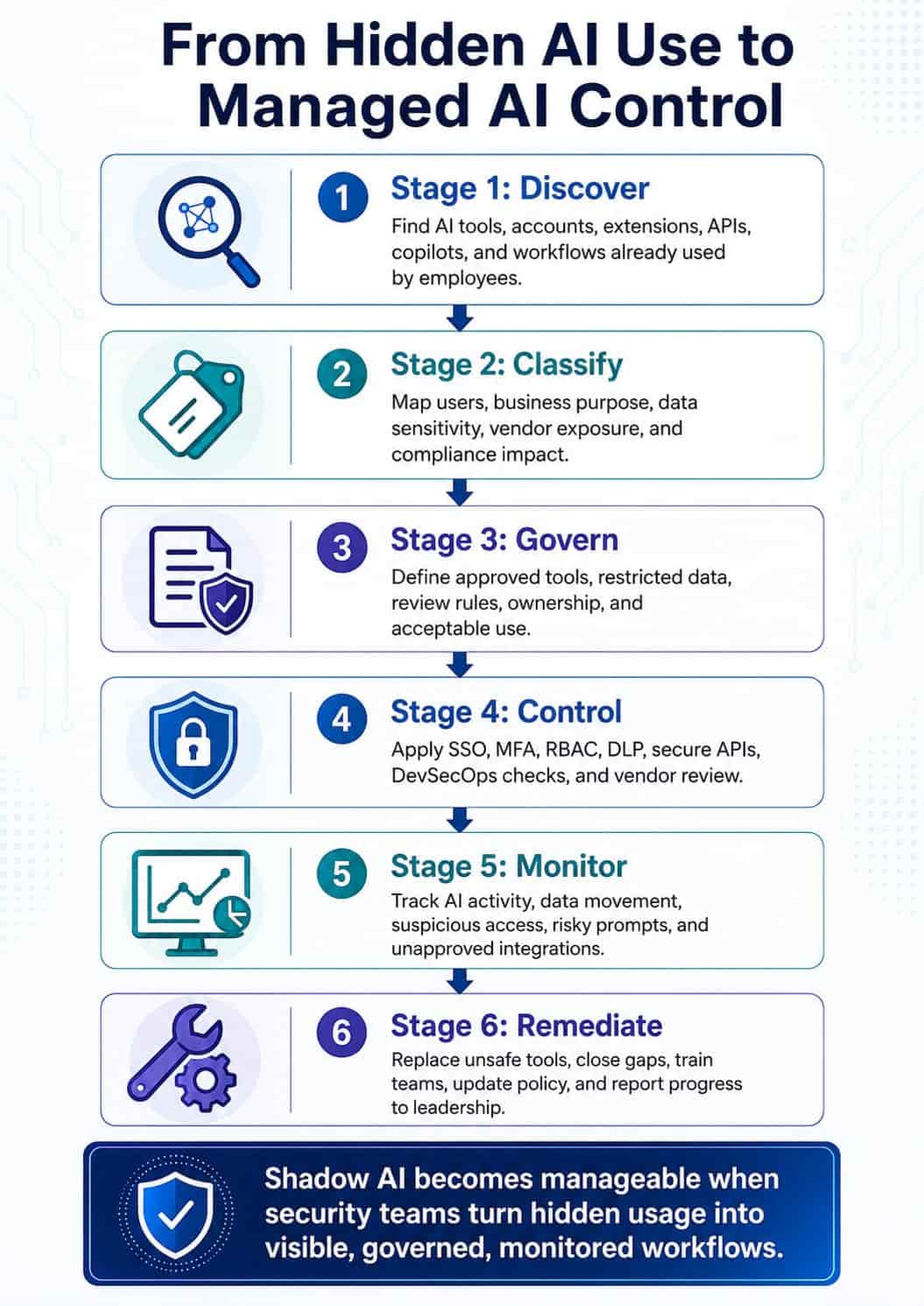 Shadow AI Risk Checklist for Security and Compliance