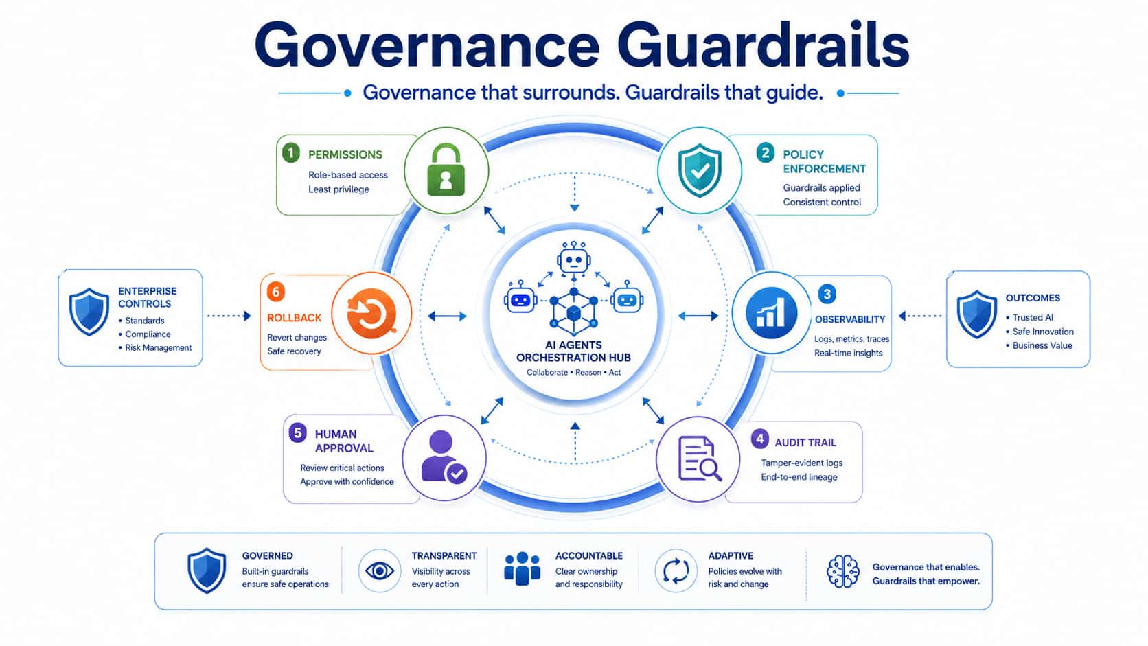AI agent governance guardrails with permissions, observability, audit trail, approval, and rollback.