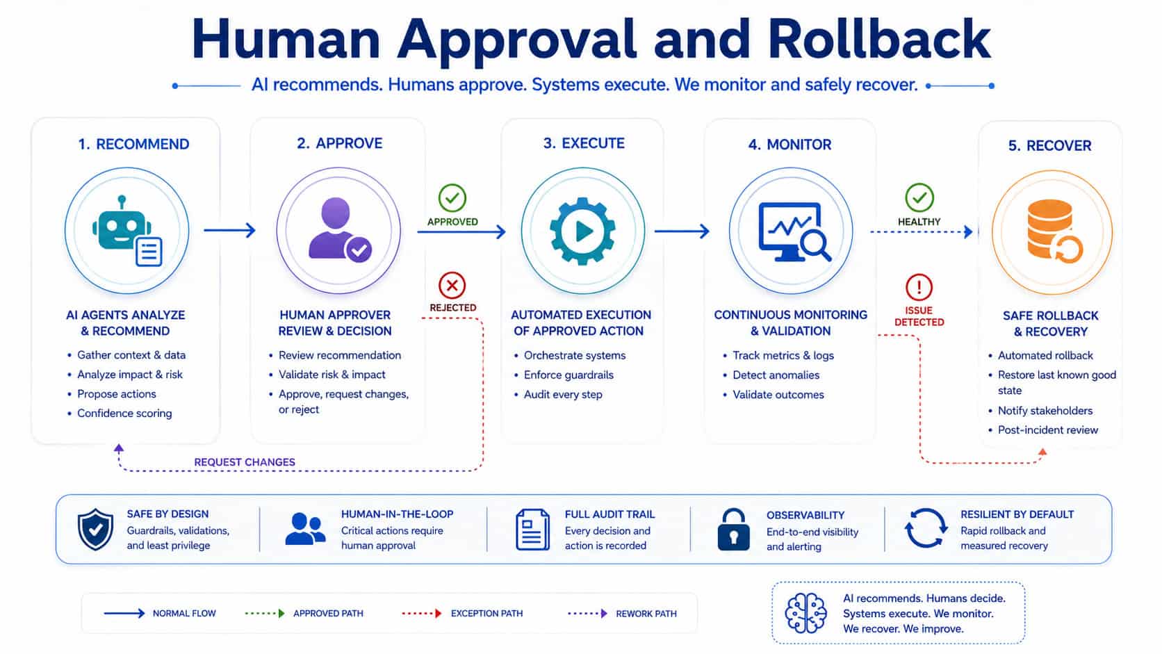 Human-in-the-loop AI workflow with approval, execution, monitoring, and rollback.