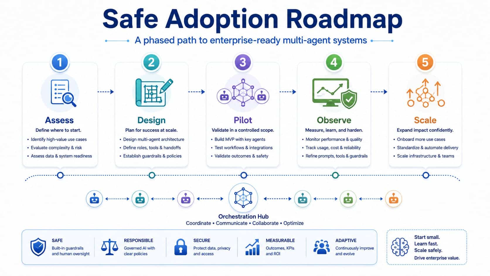 Enterprise multi-agent systems roadmap from assessment to scalable adoption.
