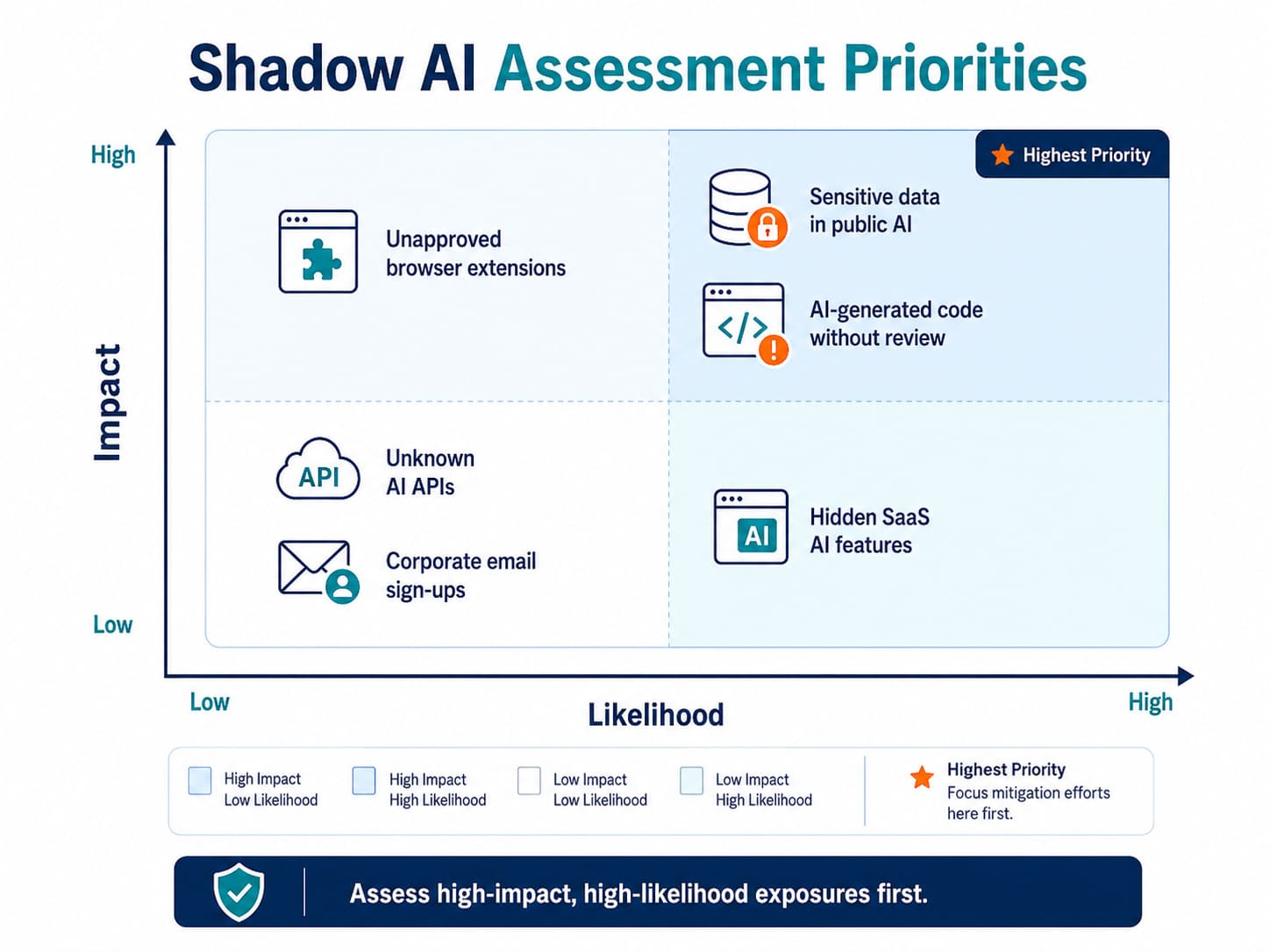Shadow AI risk matrix showing high-impact and high-likelihood exposures for security assessment.