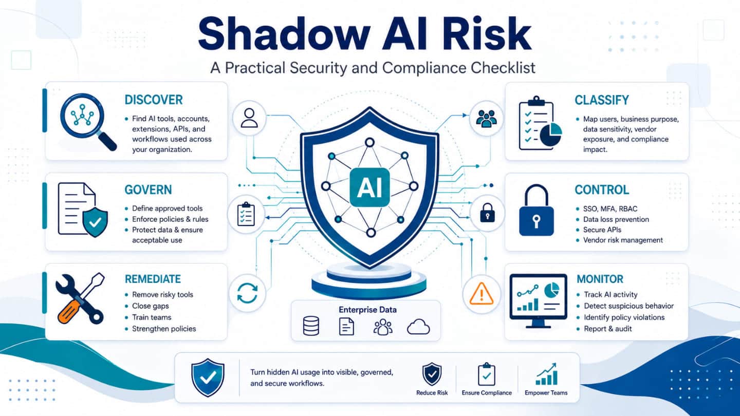 Shadow AI risk featured image showing discovery, classification, governance, controls, monitoring, and remediation.