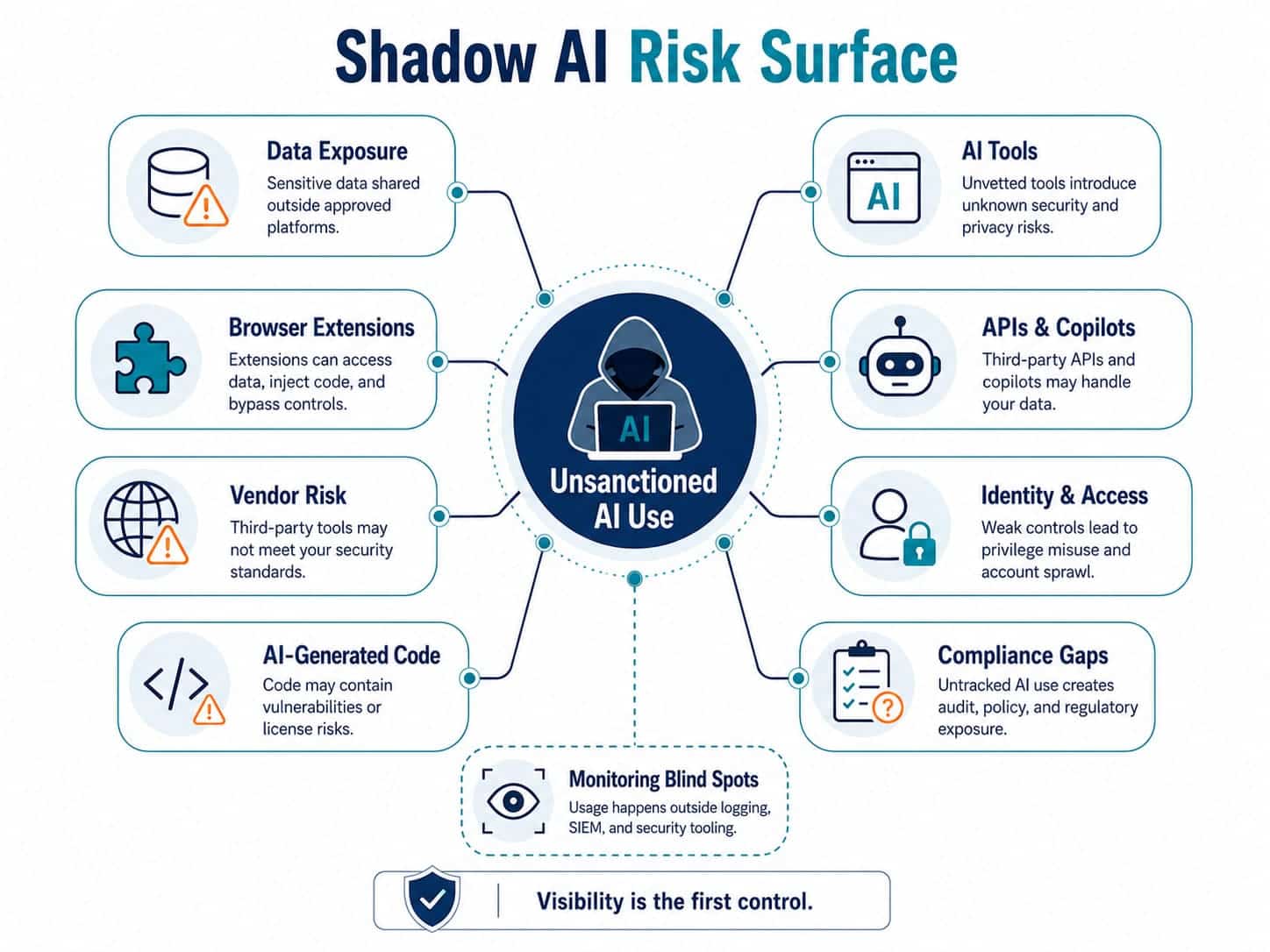 Shadow AI risk surface showing data exposure, unapproved AI tools, extensions, APIs, vendor risk, and compliance gaps.