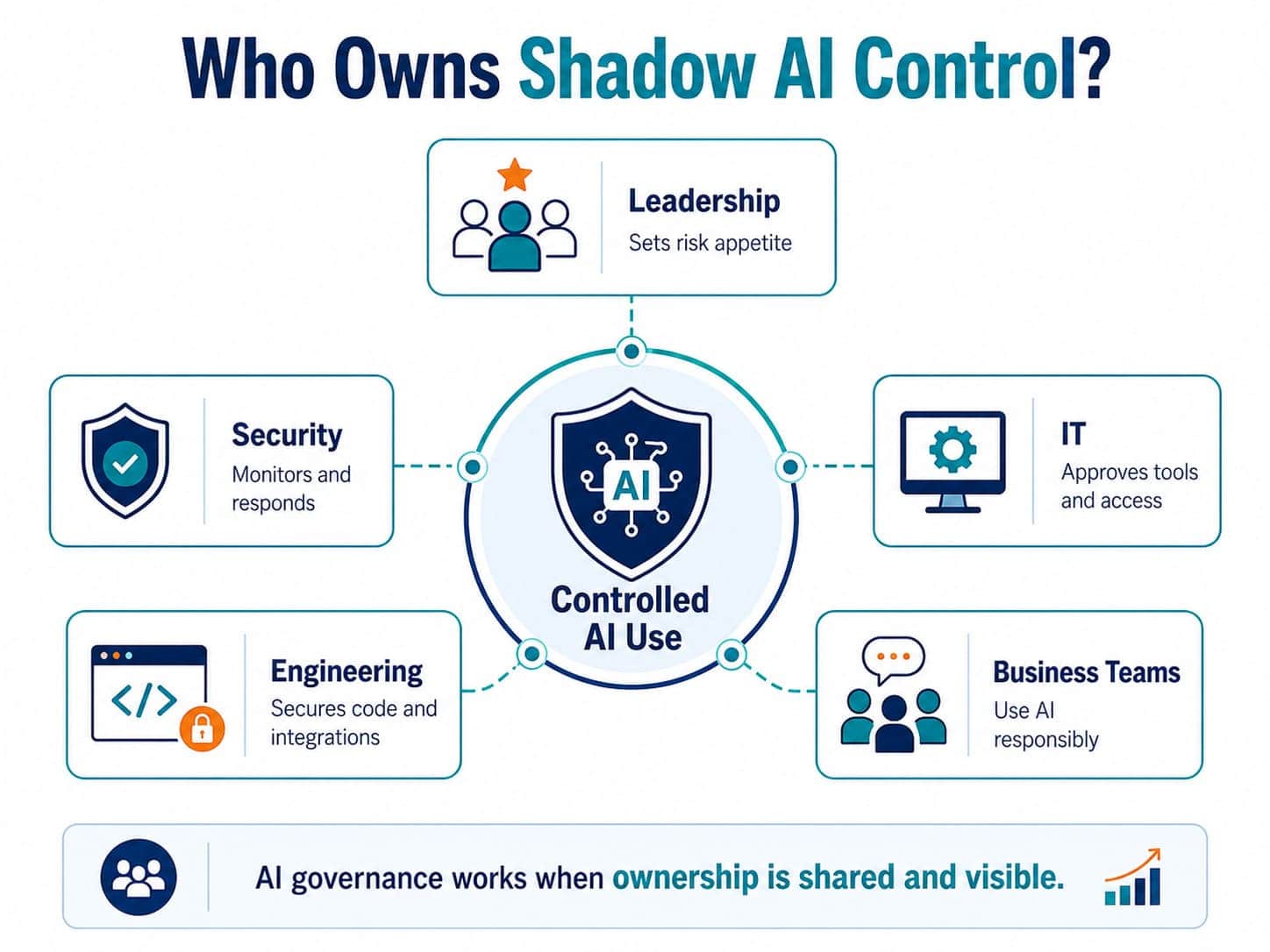 Shadow AI governance diagram showing shared ownership across leadership, security, IT, engineering, and business teams.